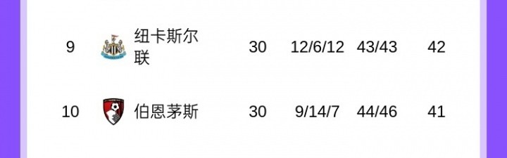 九游官网-英超积分榜：曼联领先第四3分+领先第六6分，利物浦稍后战热刺