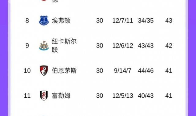 九游官网-英超积分榜：曼联领先第四3分+领先第六6分，利物浦稍后战热刺